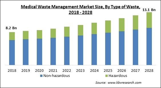 Medical Waste Management Market - Global Opportunities and Trends Analysis Report 2018-2028