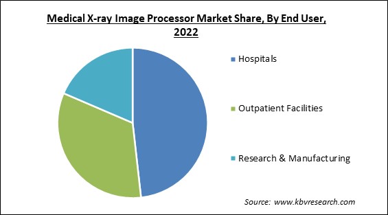 Medical X-ray Image Processor Market Share and Industry Analysis Report 2022