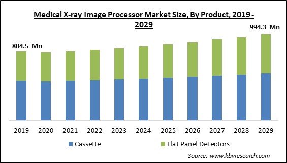 Medical X-ray Image Processor Market Size - Global Opportunities and Trends Analysis Report 2019-2029
