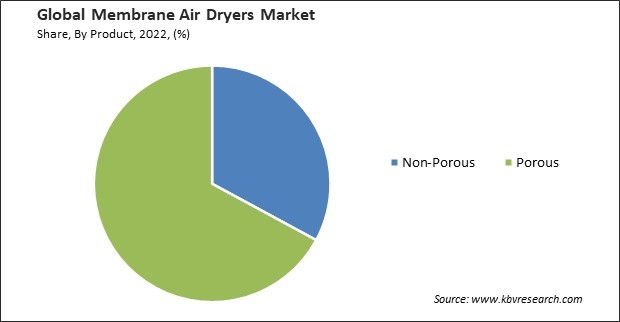 Membrane Air Dryers Market Share and Industry Analysis Report 2022