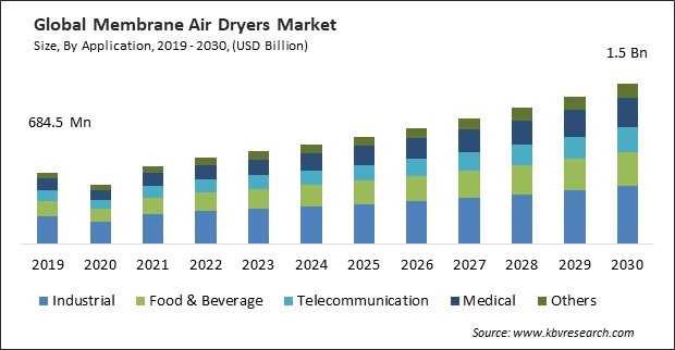 Membrane Air Dryers Market Size - Global Opportunities and Trends Analysis Report 2019-2030