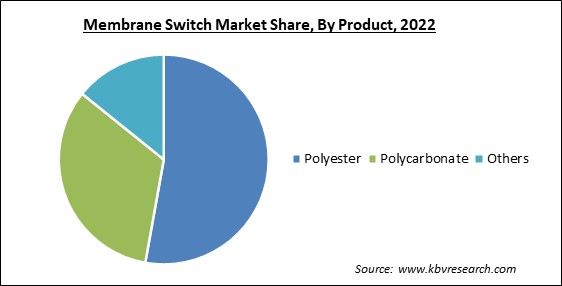 Membrane Switch Market Share and Industry Analysis Report 2022