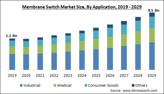 Membrane Switch Market Size - Global Opportunities and Trends Analysis Report 2019-2029