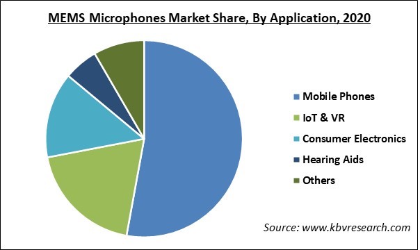 MEMS Microphones Market Share and Industry Analysis Report 2020