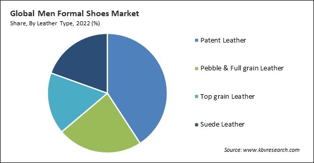 Men Formal Shoes Market Share and Industry Analysis Report 2022