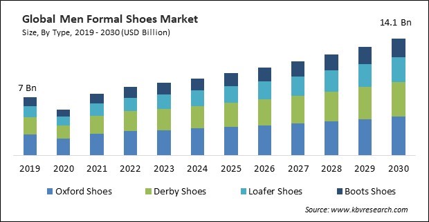 Men Formal Shoes Market Size - Global Opportunities and Trends Analysis Report 2019-2030