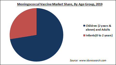 Meningococcal Vaccine Market Share