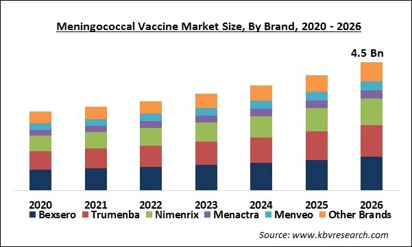 Meningococcal Vaccine Market Size