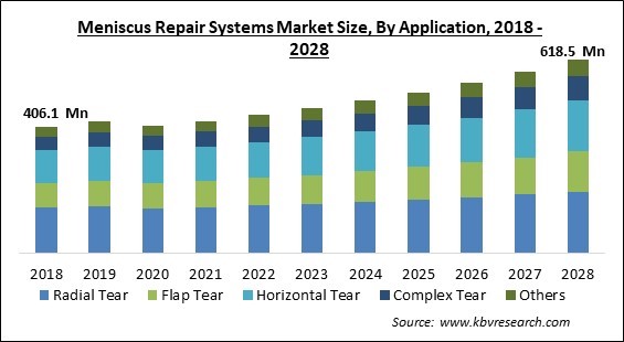 Meniscus Repair Systems Market - Global Opportunities and Trends Analysis Report 2018-2028