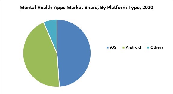 Mental Health Apps Market Share and Industry Analysis Report 2020