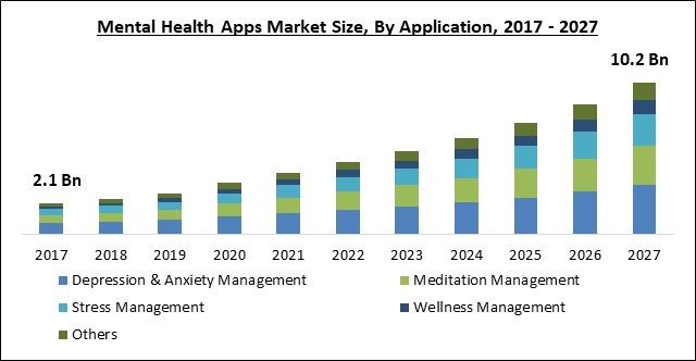 Mental Health Apps Market Size - Global Opportunities and Trends Analysis Report 2017-2027