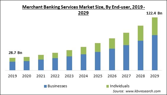 Merchant Banking Services Market Size - Global Opportunities and Trends Analysis Report 2019-2029