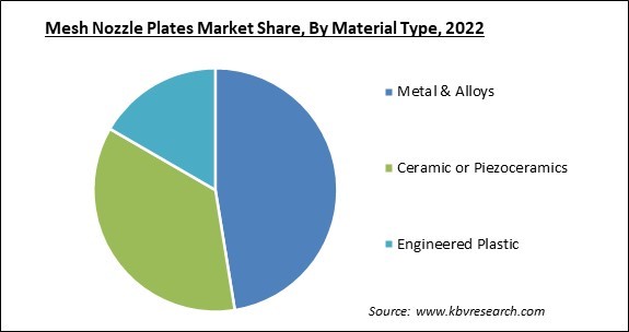 Mesh Nozzle Plates Market Share and Industry Analysis Report 2022