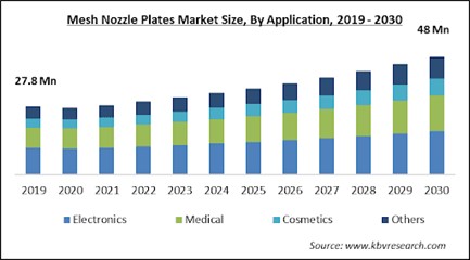Mesh Nozzle Plates Market Size - Global Opportunities and Trends Analysis Report 2019-2030
