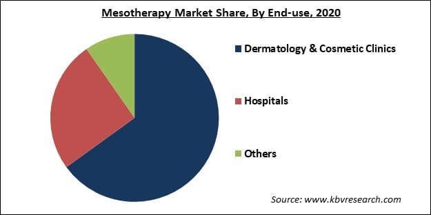Mesotherapy Market Share and Industry Analysis Report 2021-2027