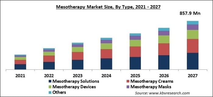 Mesotherapy Market Size - Global Opportunities and Trends Analysis Report 2021-2027