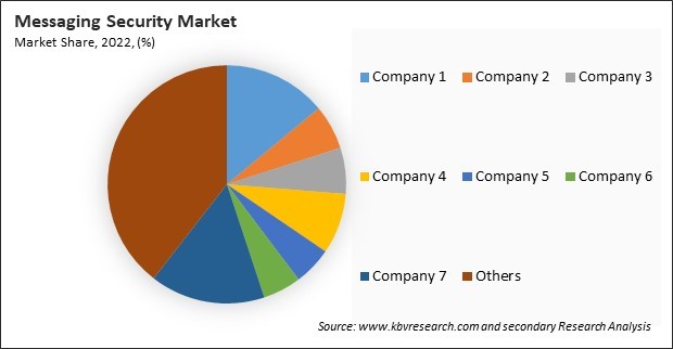 Messaging Security Market Share 2022