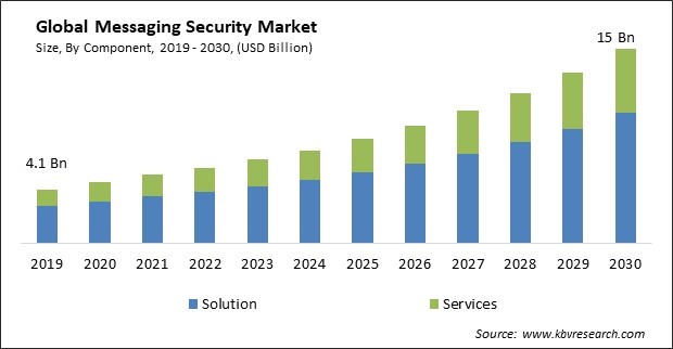 Messaging Security Market Size - Global Opportunities and Trends Analysis Report 2019-2030
