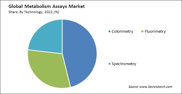 Metabolism Assays Market Share and Industry Analysis Report 2022