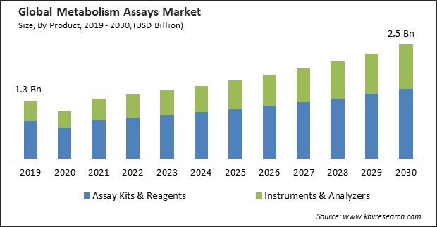 Metabolism Assays Market Size - Global Opportunities and Trends Analysis Report 2019-2030