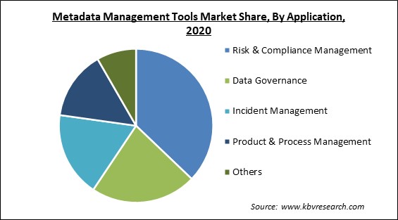 Metadata Management Tools Market Share and Industry Analysis Report 2020