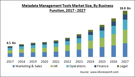 Metadata Management Tools Market Size - Global Opportunities and Trends Analysis Report 2017-2027