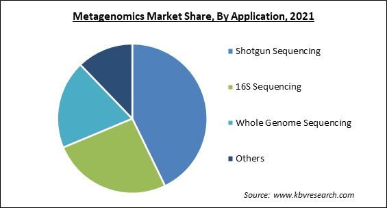 Metagenomics Market Share and Industry Analysis Report 2021