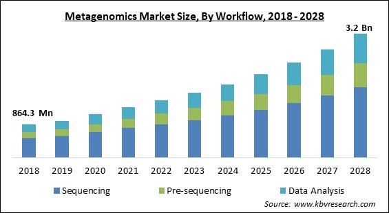 Metagenomics Market - Global Opportunities and Trends Analysis Report 2018-2028