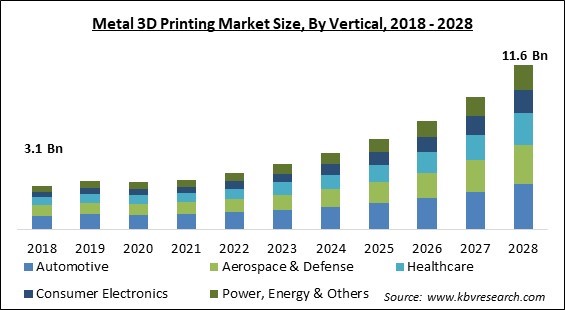 Metal 3D Printing Market Size - Global Opportunities and Trends Analysis Report 2018-2028