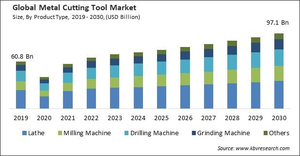Metal Cutting Tool Market Size - Global Opportunities and Trends Analysis Report 2019-2030