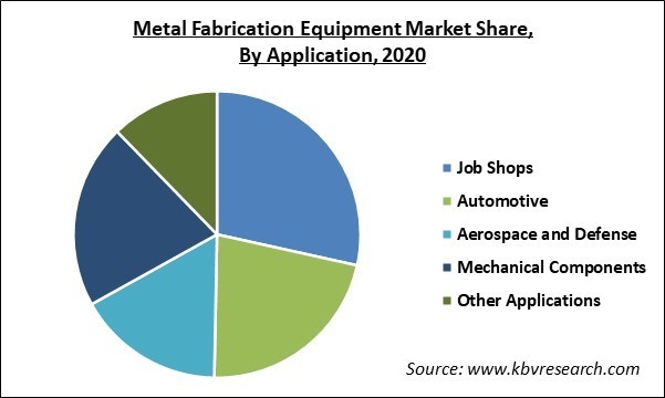 Metal Fabrication Equipment Market Share and Industry Analysis Report 2020