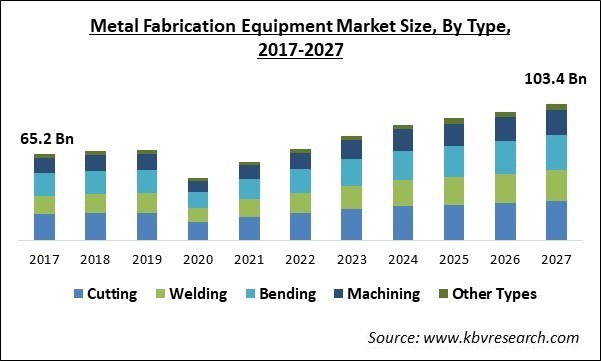 Metal Fabrication Equipment Market Size - Global Opportunities and Trends Analysis Report 2017-2027