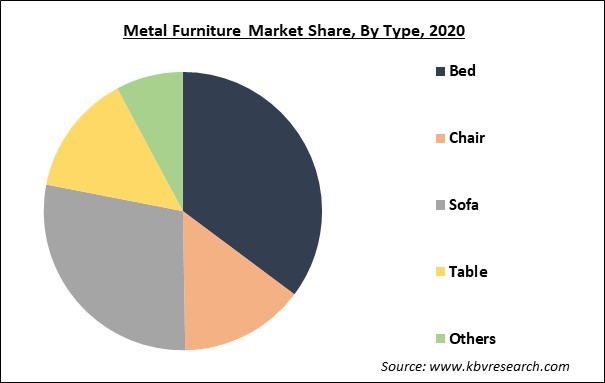 Metal Furniture Market Share and Industry Analysis Report 2021-2027