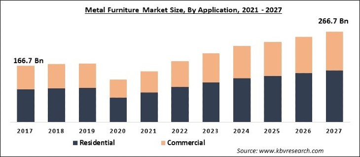 Metal Furniture Market Size - Global Opportunities and Trends Analysis Report 2021-2027