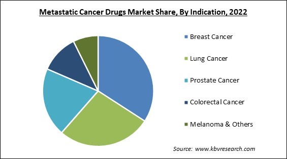 Metastatic Cancer Drugs Market Share and Industry Analysis Report 2022