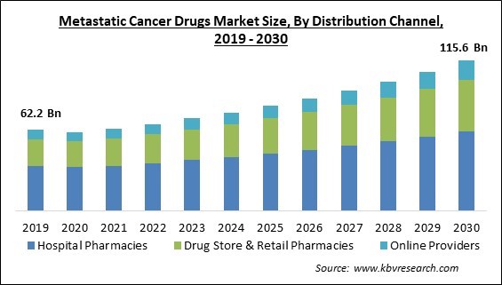 Metastatic Cancer Drugs Market Size - Global Opportunities and Trends Analysis Report 2019-2030