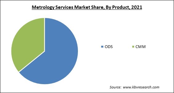 Metrology Services Market Share and Industry Analysis Report 2021