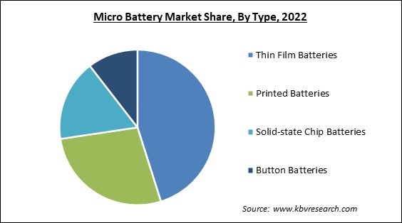 Micro Battery Market Share and Industry Analysis Report 2022