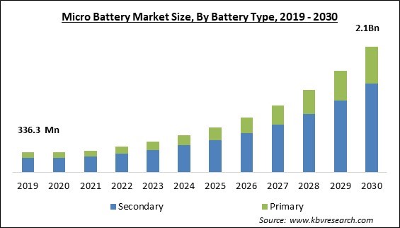 Micro Battery Market Size - Global Opportunities and Trends Analysis Report 2019-2030