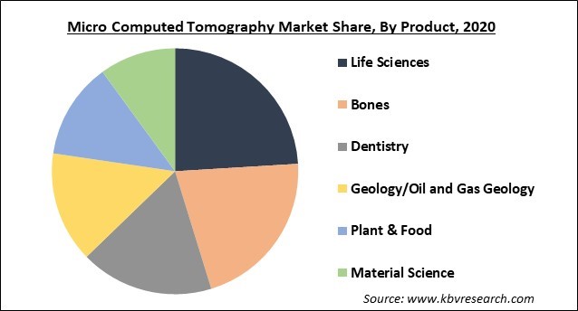 Micro Computed Tomography Market Share and Industry Analysis Report 2020