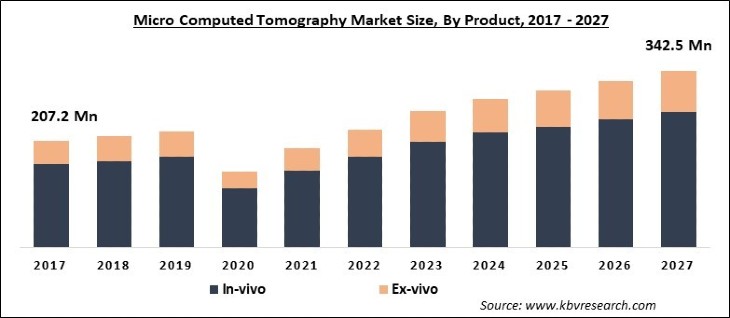 Micro Computed Tomography Market Size - Global Opportunities and Trends Analysis Report 2017-2027