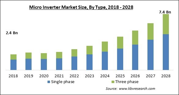 Micro Inverter Market - Global Opportunities and Trends Analysis Report 2018-2028
