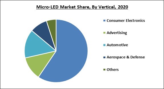 Micro-LED Market Share and Industry Analysis Report 2020