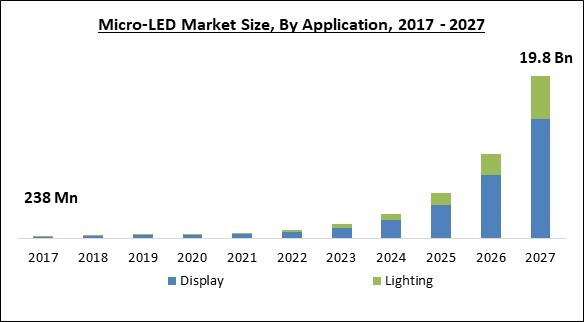 Micro-LED Market Size - Global Opportunities and Trends Analysis Report 2017-2027