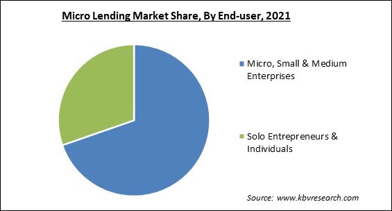 Micro Lending Market Share and Industry Analysis Report 2021