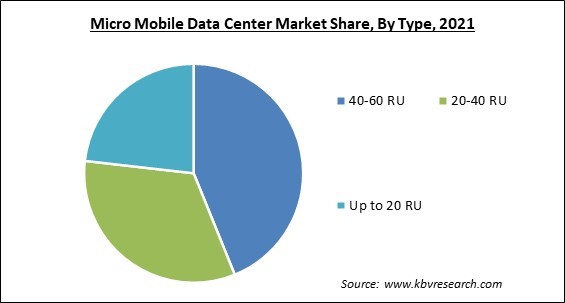 Micro Mobile Data Center Market Share and Industry Analysis Report 2021