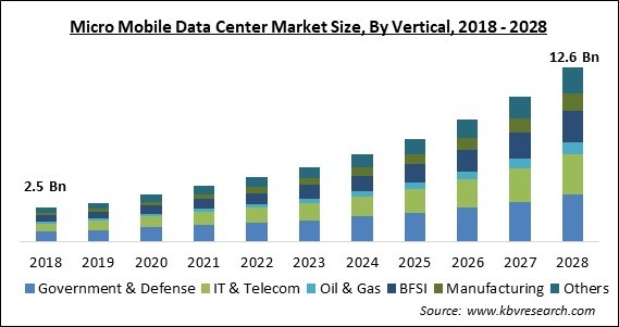 Micro Mobile Data Center Market - Global Opportunities and Trends Analysis Report 2018-2028