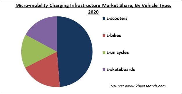 Micro-mobility Charging Infrastructure Market Share and Industry Analysis Report 2021-2027