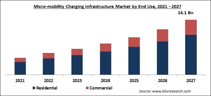 Micro-mobility Charging Infrastructure Market Size - Global Opportunities and Trends Analysis Report 2021-2027