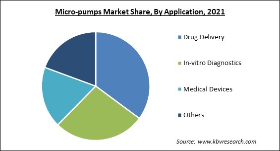 Micro-pumps Market Share and Industry Analysis Report 2021